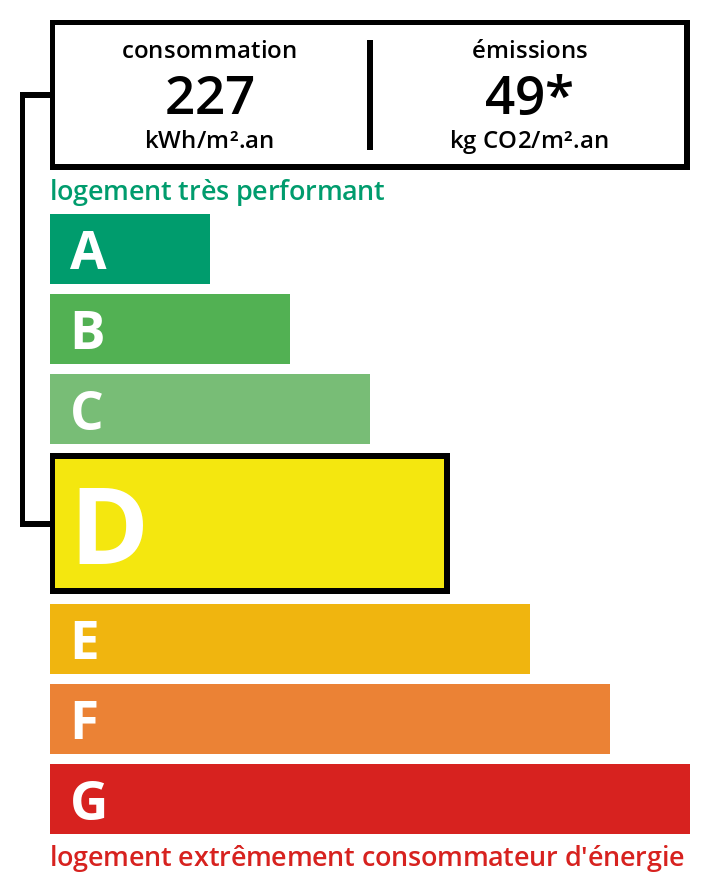 Illustration de la consomation energétique DPE