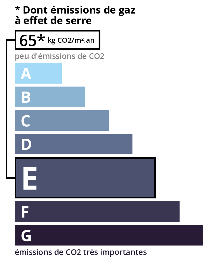 Illustration de la consomation energétique GSE
