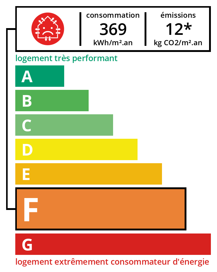 Illustration de la consomation energétique DPE 