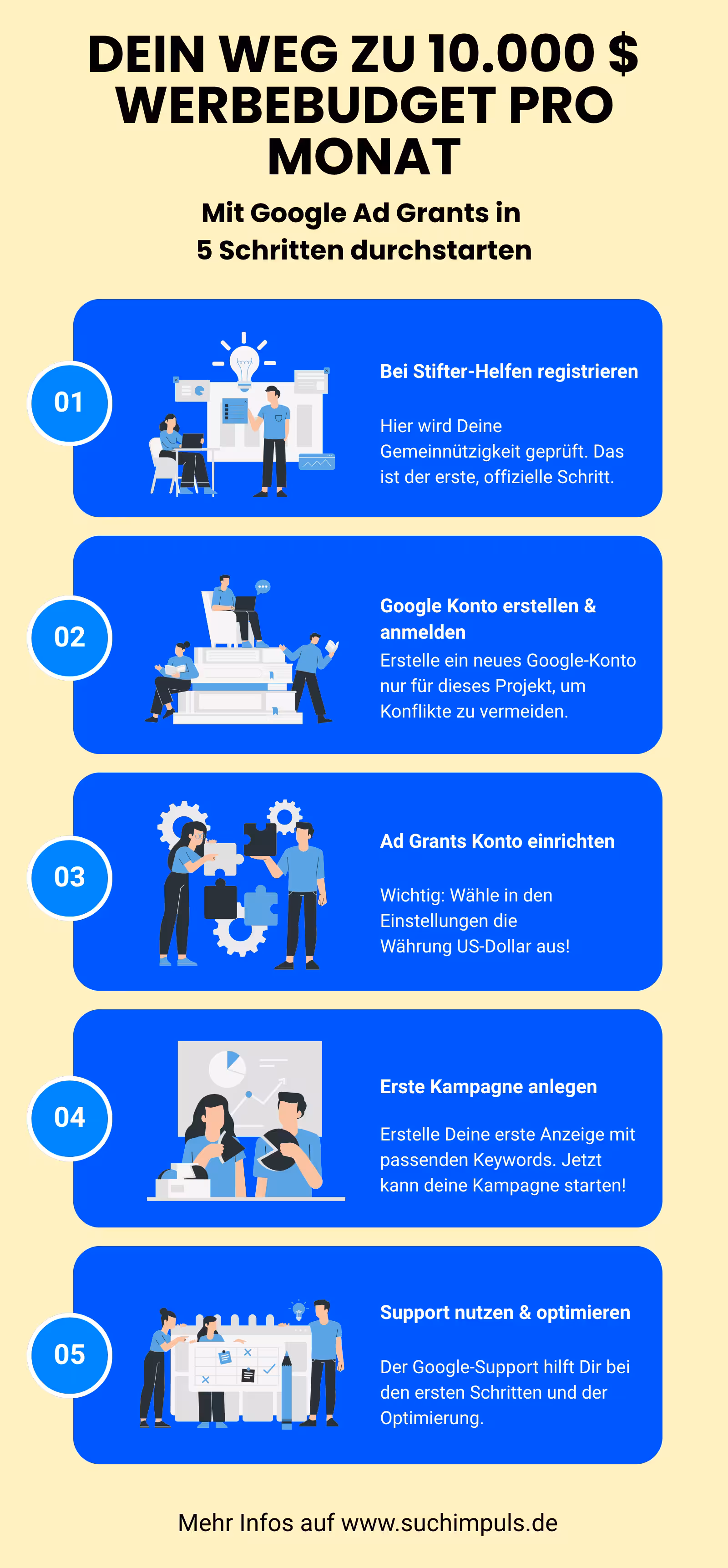 Infografik, die in 5 Schritten erklärt, wie Non-Profit-Organisationen Google Ad Grants beantragen können: Von der Registrierung bis zur ersten Kampagne.