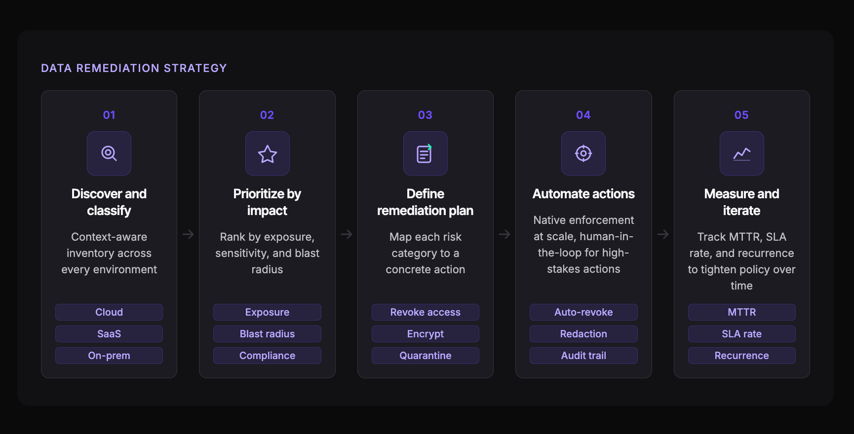Data Remediation: A Practical Strategy for Security Teams