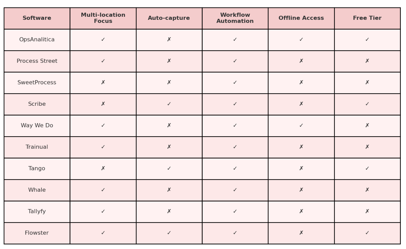  sop software comparison matrix