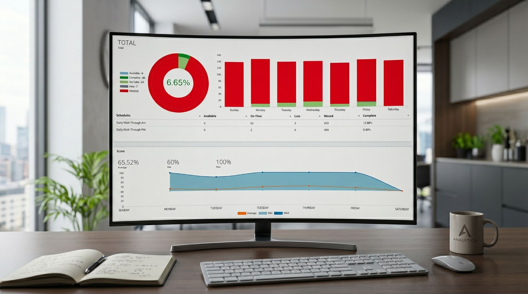 Dashboard showing real-time analytics and labor savings from digital operational compliance