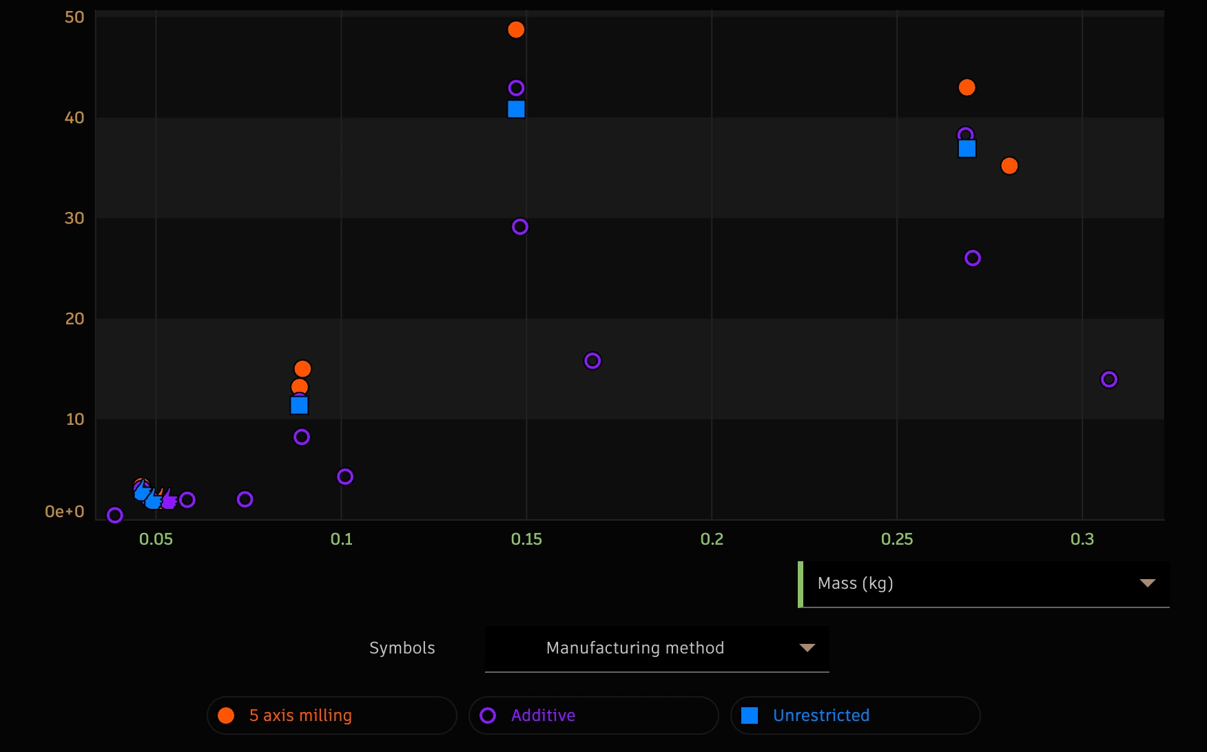 Generatív design, gyártási módszerek
