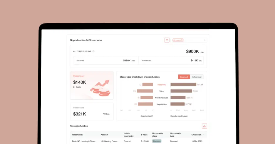 Revenue Impact Dashboard