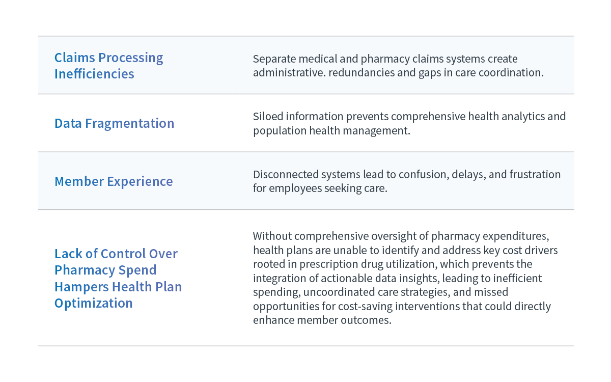 A table highlighting four issues associated with the traditional PBM model and their impact on the plan, including claims processing inefficiencies, data fragmentation, member experience, and control over pharmacy spend, which suffer as a result of misaligned incentives.