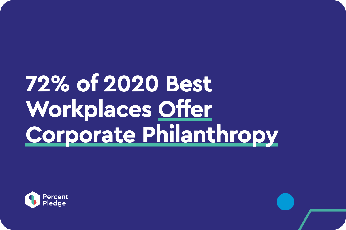 72% of 2020 Best Workplaces Offer Corporate Philanthropy