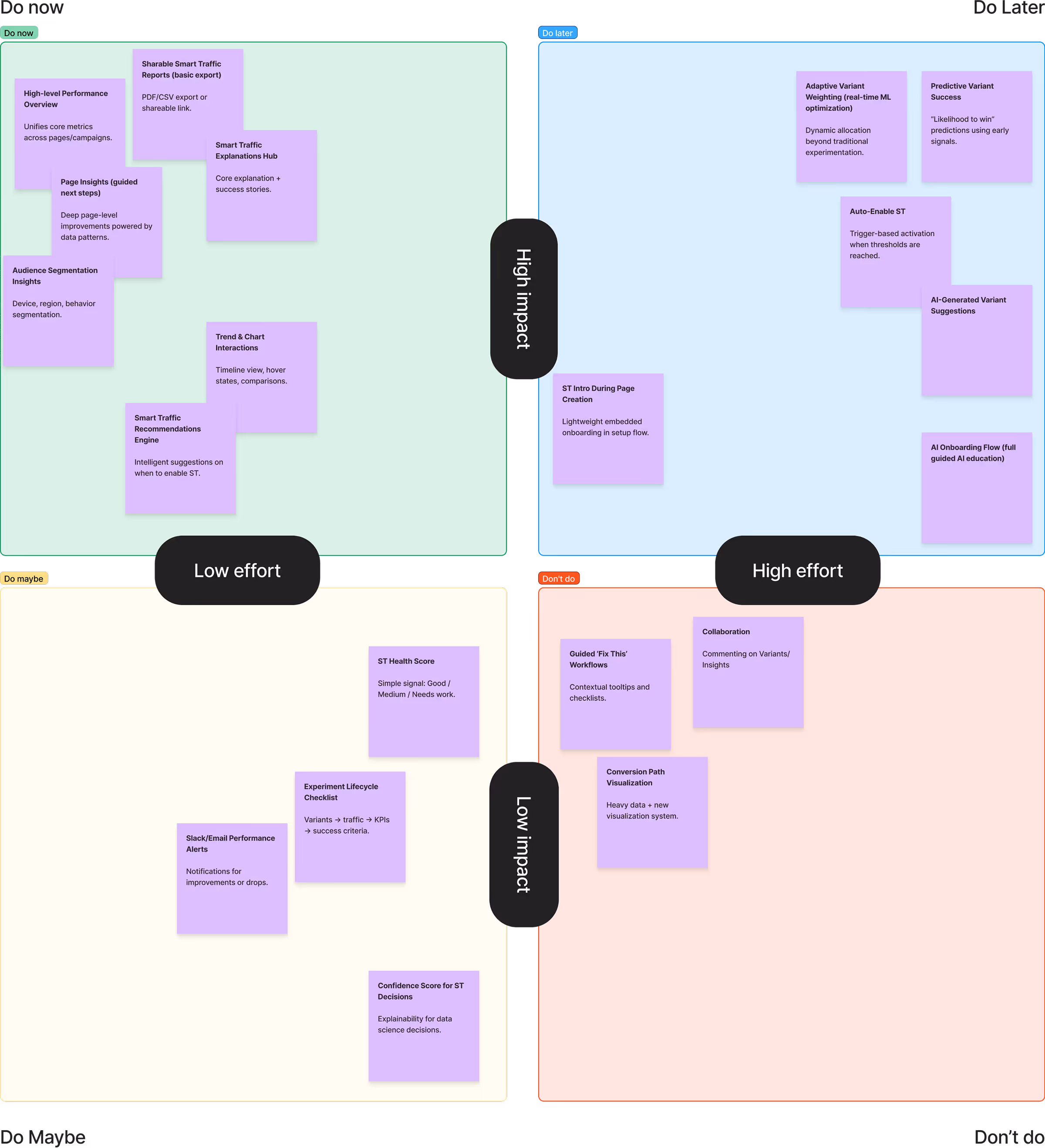 Unbounce:
Prioritization mapping