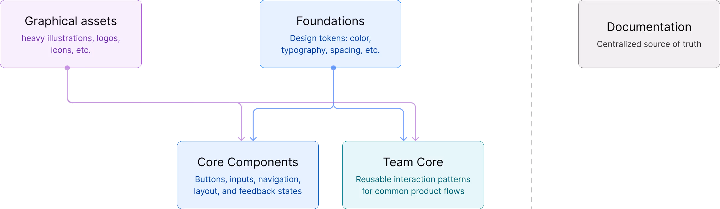 Design system:
Architecture