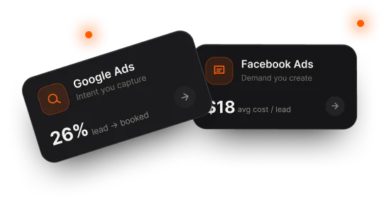 Google Ads card showing 26% lead to booked beside a Facebook Ads card showing $18 average cost per lead.