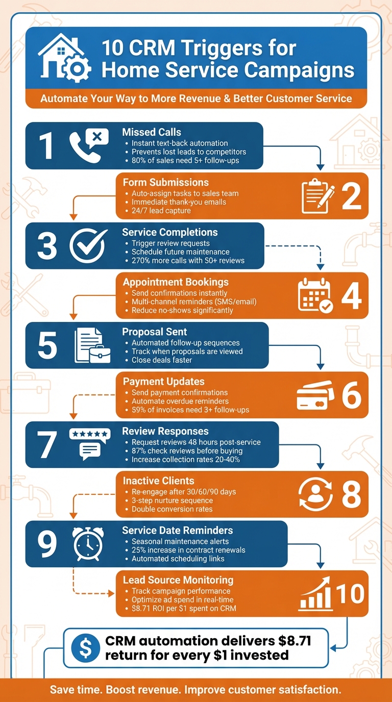 10 Essential CRM Triggers for Home Service Businesses