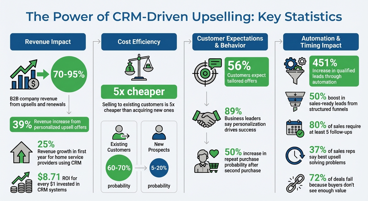 CRM Upselling Statistics: Revenue Impact and Customer Conversion Rates