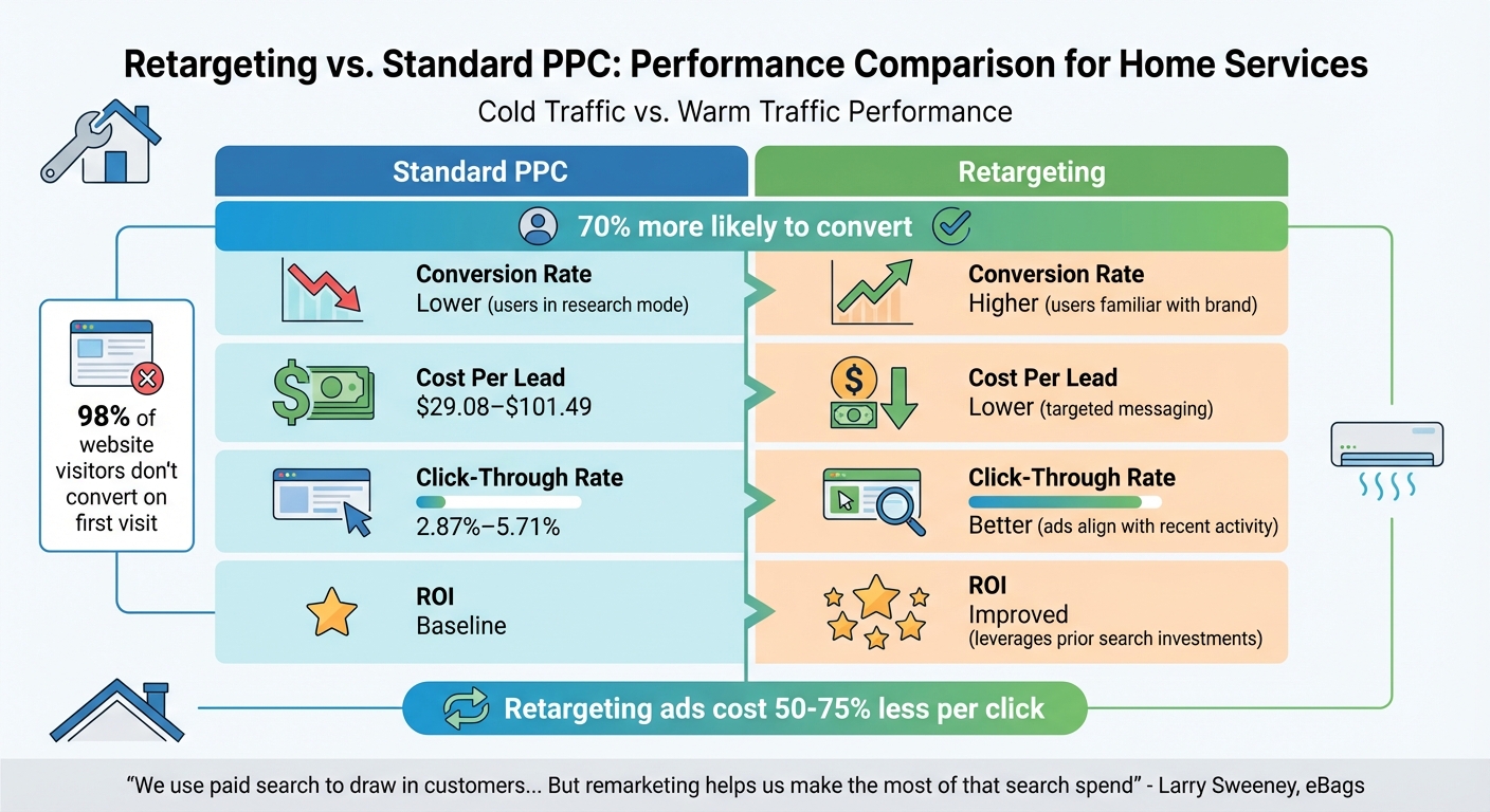 Retargeting vs Standard PPC Performance Metrics for Home Services
