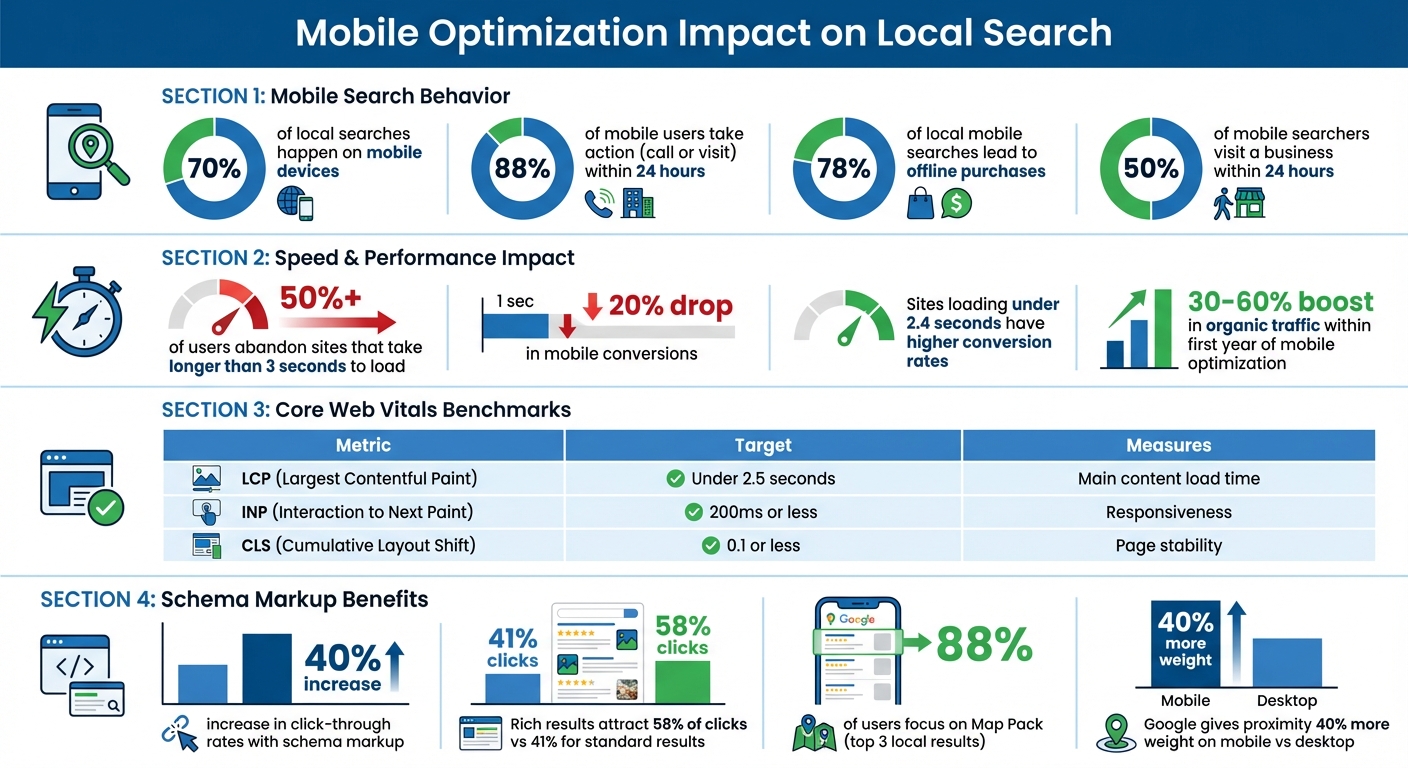 Mobile Optimization Impact on Local Search: Key Statistics and Performance Benchmarks