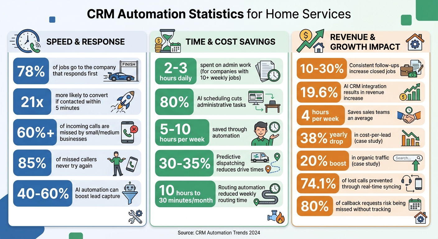 CRM Automation Impact Statistics for Home Service Businesses