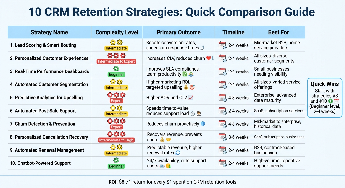 CRM Automation Strategies Comparison: Complexity, Outcomes, and Implementation Timeline