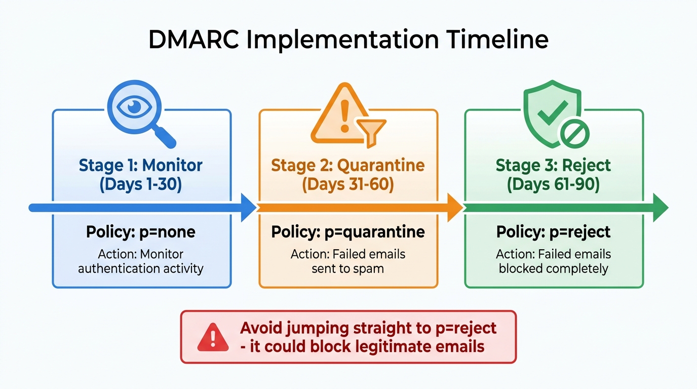 DMARC Implementation Timeline: 3-Step Rollout Process