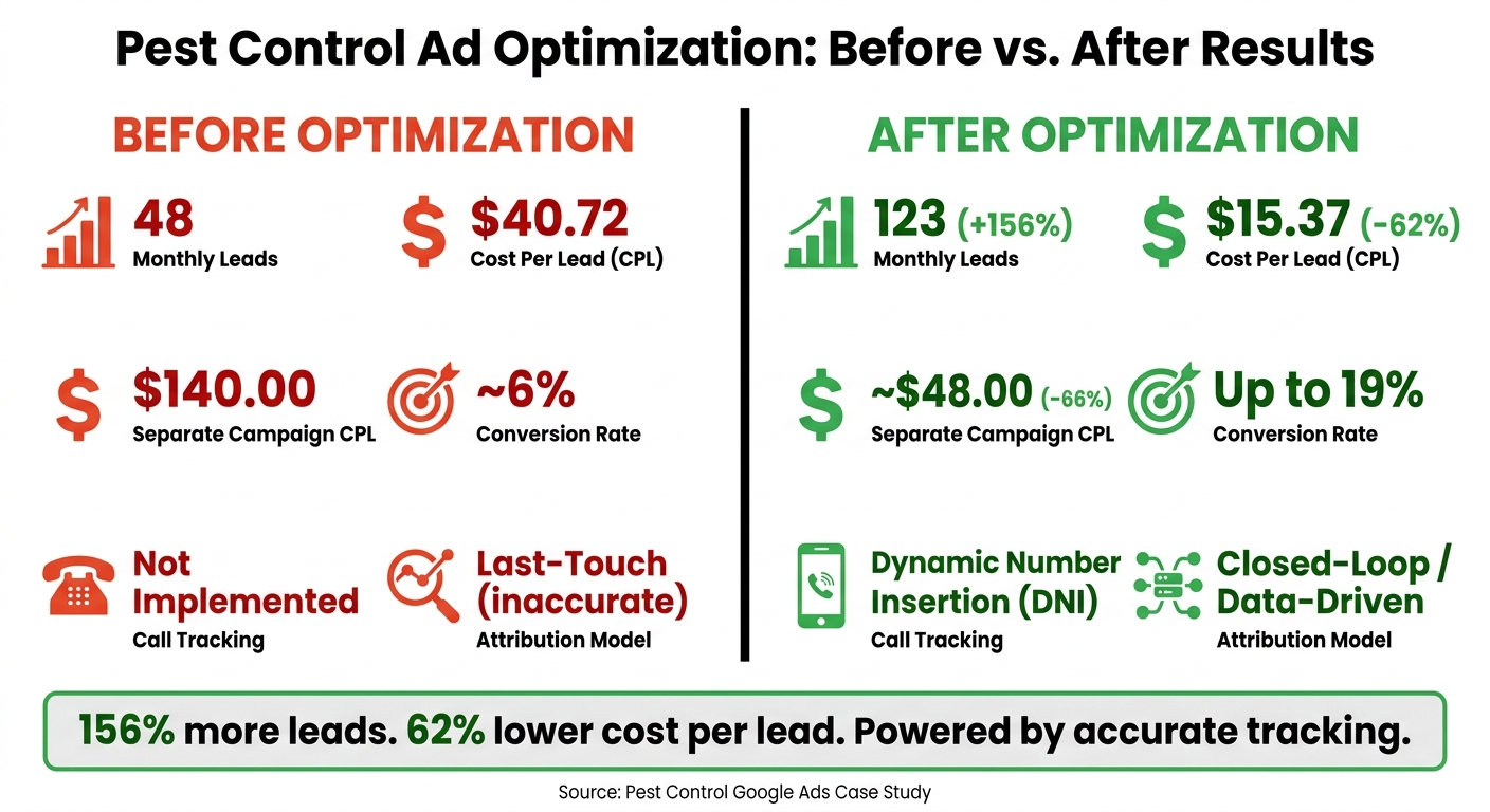 Pest Control Ad Optimization: Before vs. After Results