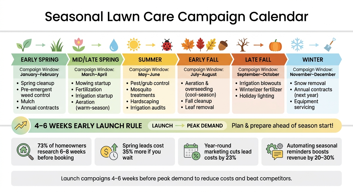 Seasonal Lawn Care Campaign Calendar: When to Market Every Service