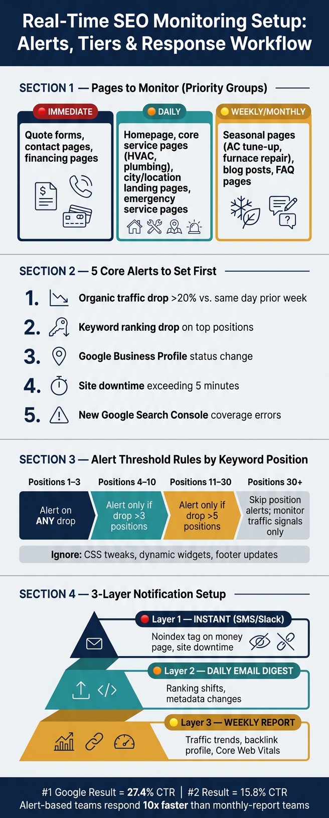 Real-Time SEO Monitoring Setup: Alerts, Tiers & Response Workflow