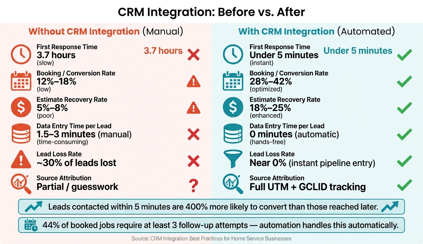 CRM-Integrated vs. Non-Integrated Landing Pages: Key Metrics Compared