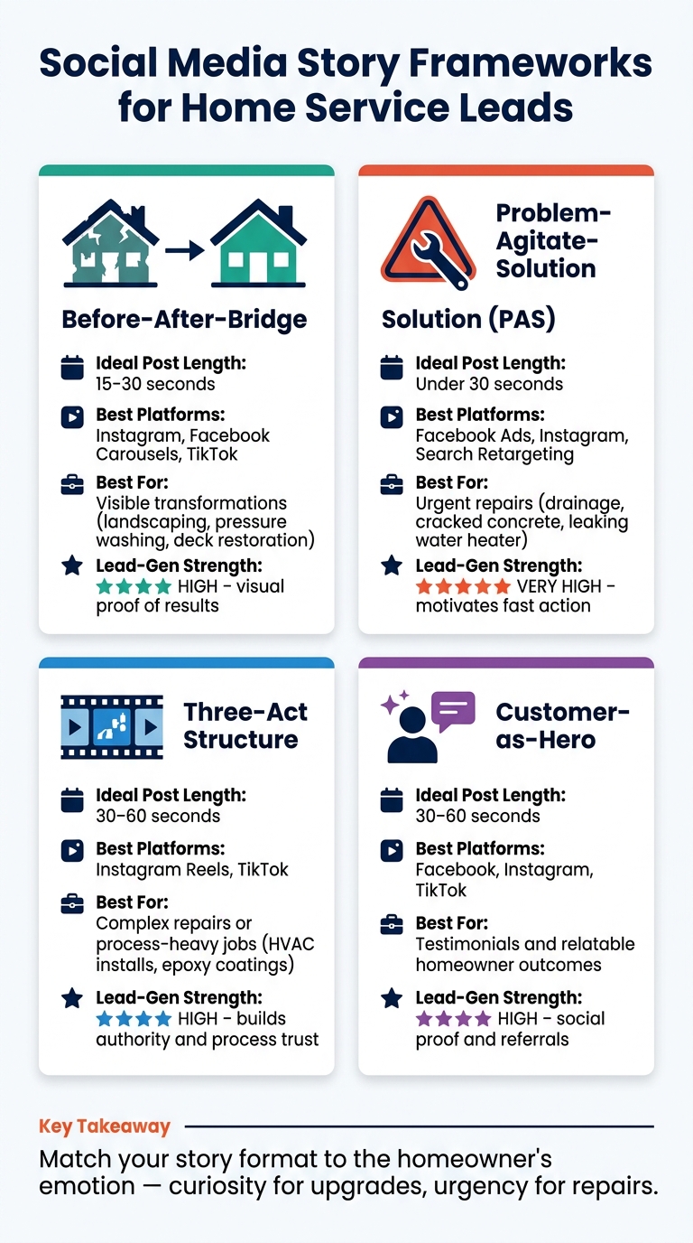 Social Media Story Frameworks for Home Service Leads: A Visual Guide