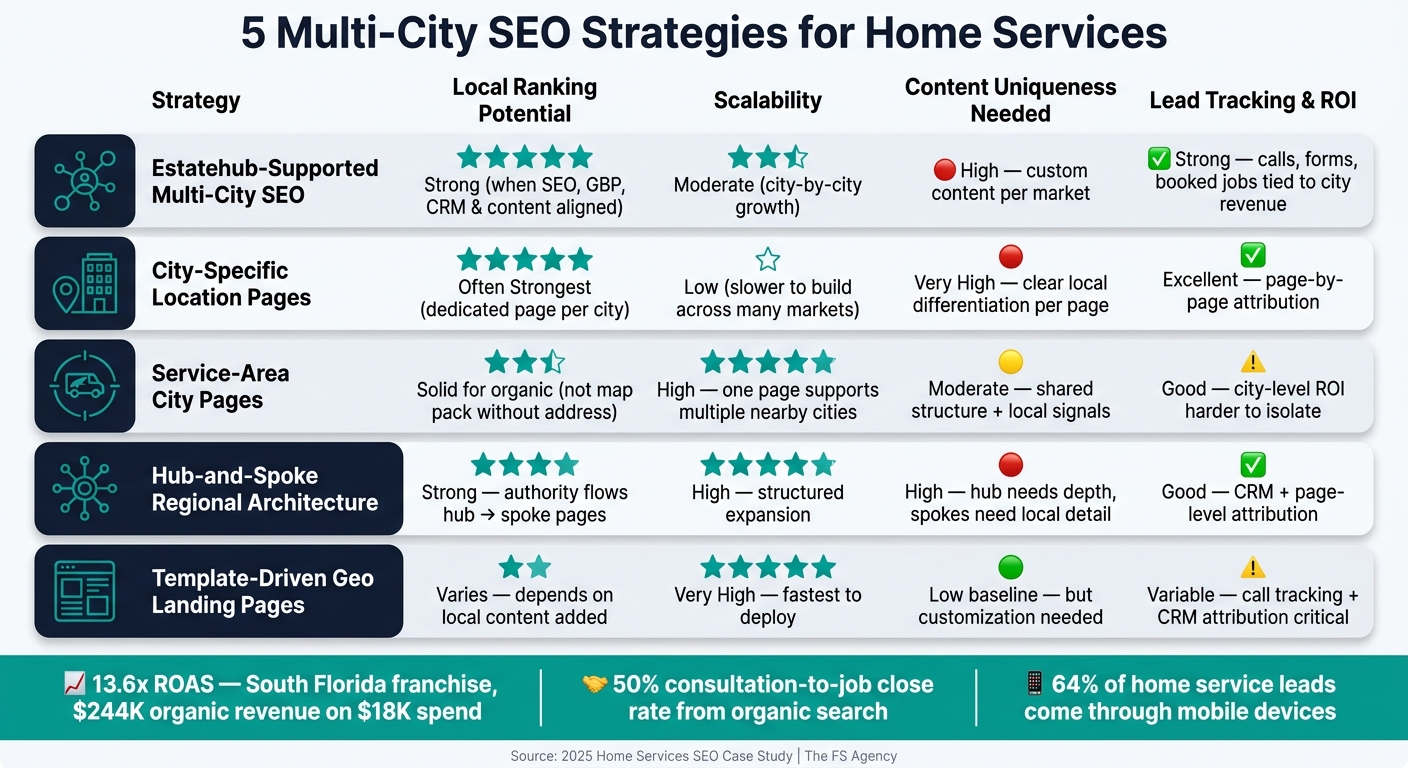 5 Multi-City SEO Strategies for Home Services: Side-by-Side Comparison