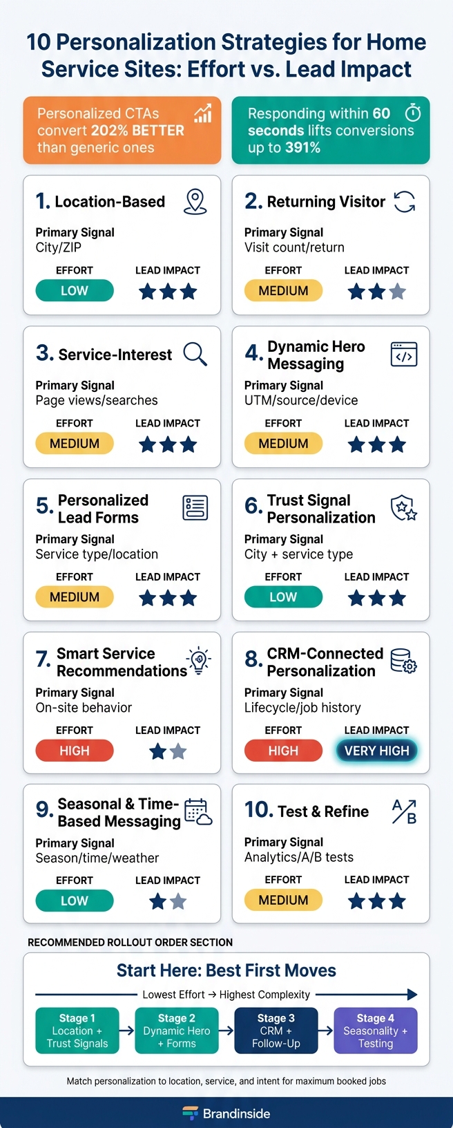 10 Home Service Personalization Strategies: Effort vs. Lead Impact