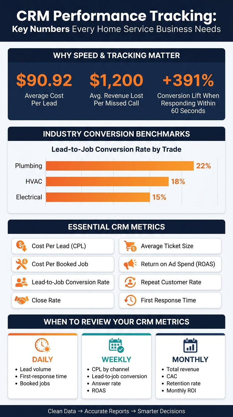 CRM KPIs for Home Service Businesses: Key Benchmarks & Metrics