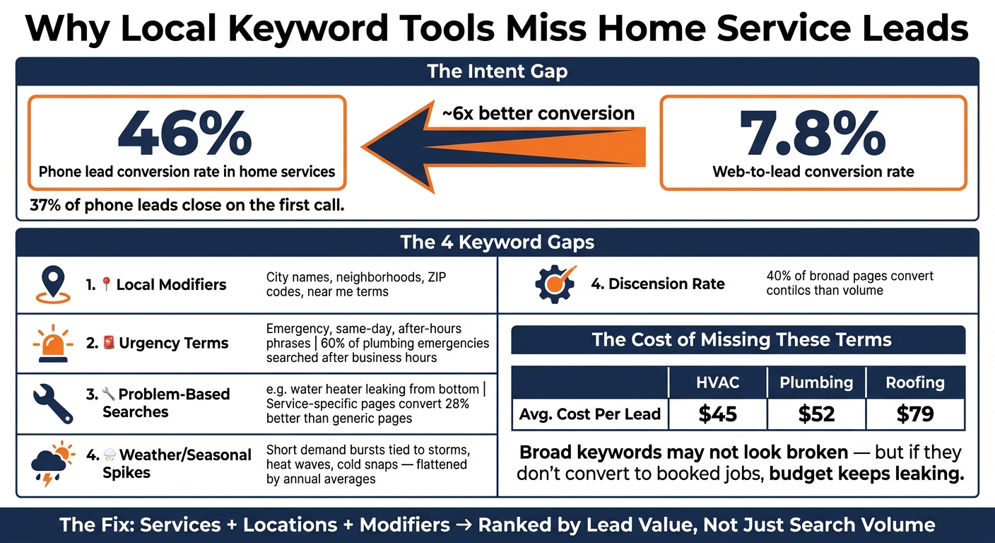 Why Local Keyword Tools Miss Home Service Leads: Key Stats
