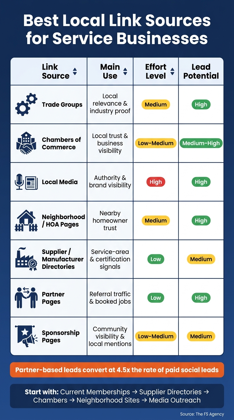 Best Local Link Sources for Service Businesses: Quick Comparison Guide