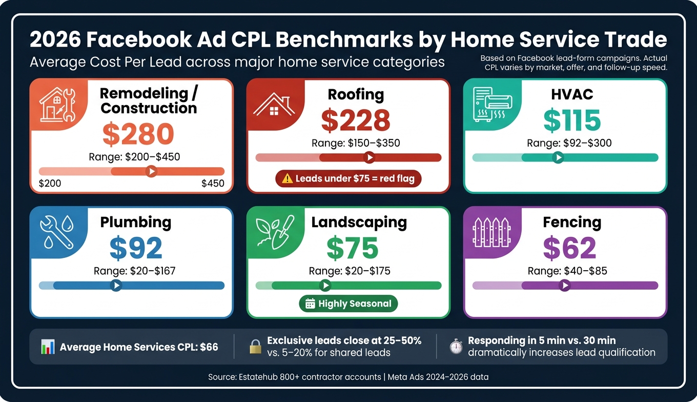 2026 Facebook Ad Benchmarks for Home Services by Trade