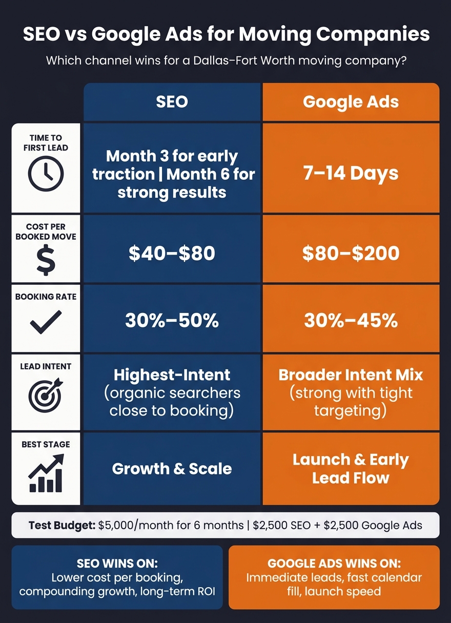 SEO vs Google Ads for Moving Companies: Cost, Speed & ROI Compared