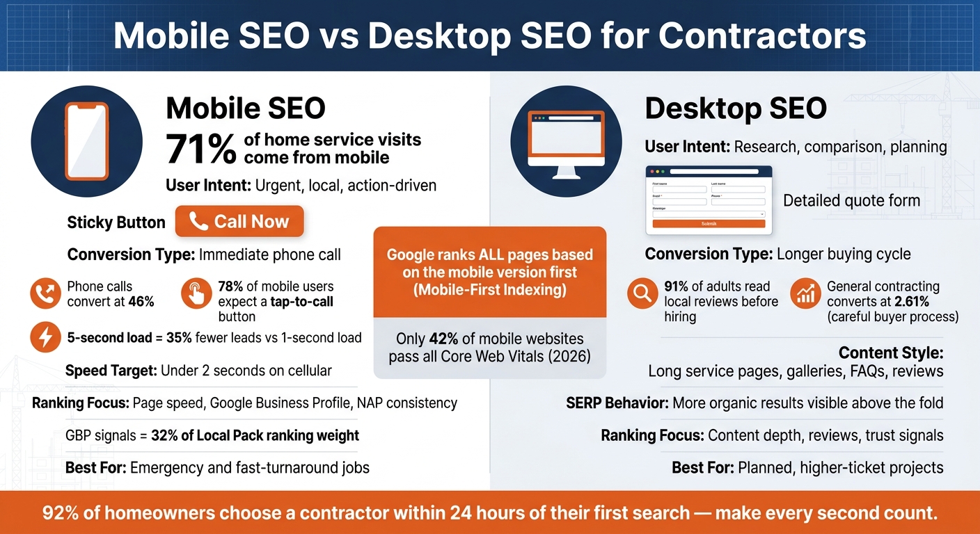 Mobile SEO vs Desktop SEO for Contractors: Key Differences & Stats