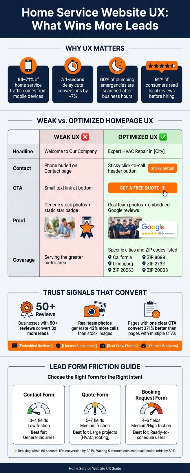 Home Service Website UX: Weak vs. Optimized - Key Stats & Best Practices
