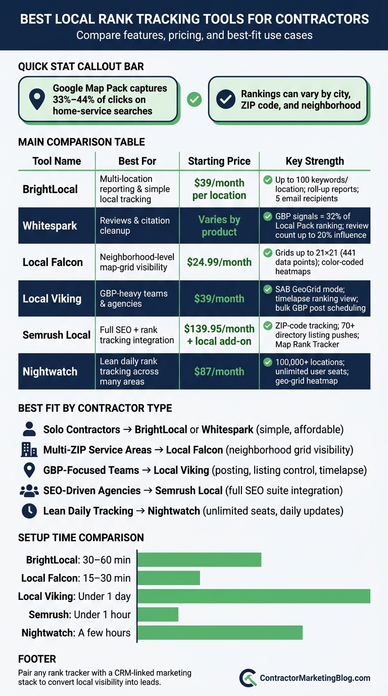 Best Local Rank Tracking Tools for Contractors: Side-by-Side Comparison