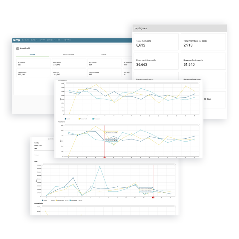 Dashboard with an overview of return of investment on each activity. 