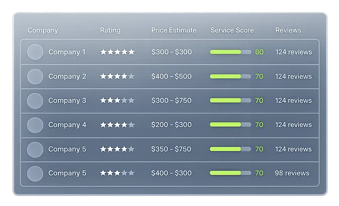 Comparison table showing six companies with ratings from two to five stars, price estimates, service scores mostly at 70 except one at 80, and review counts between 98 and 124.