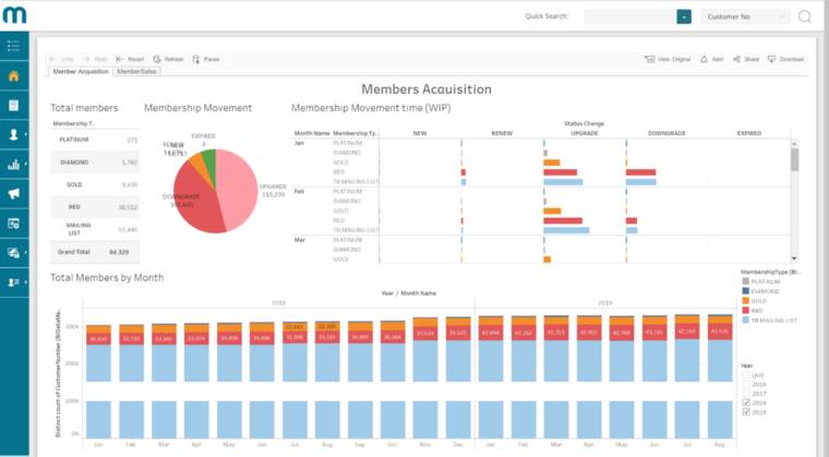 Members acquisition dashboard