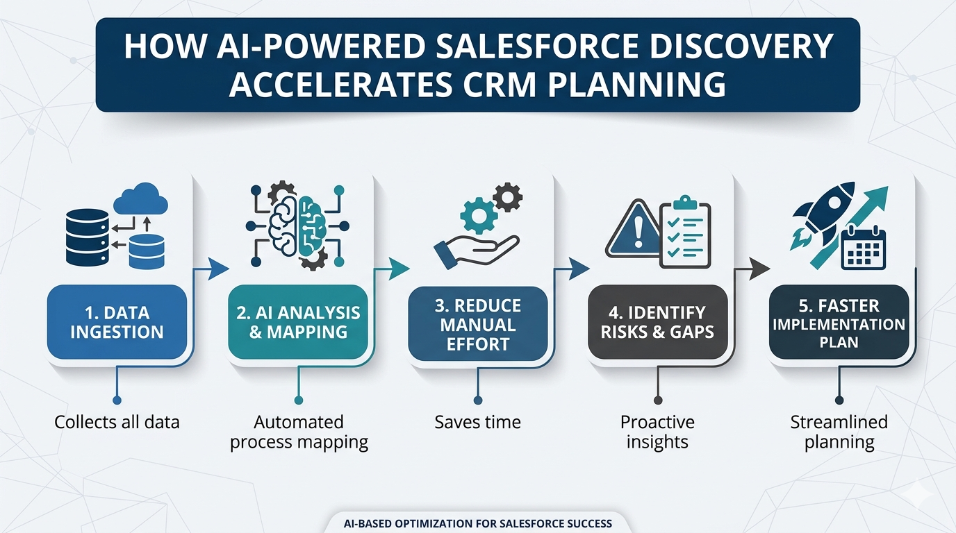 How AI Powered Salesforce Discovery Helps Teams Plan CRM Implementations Faster