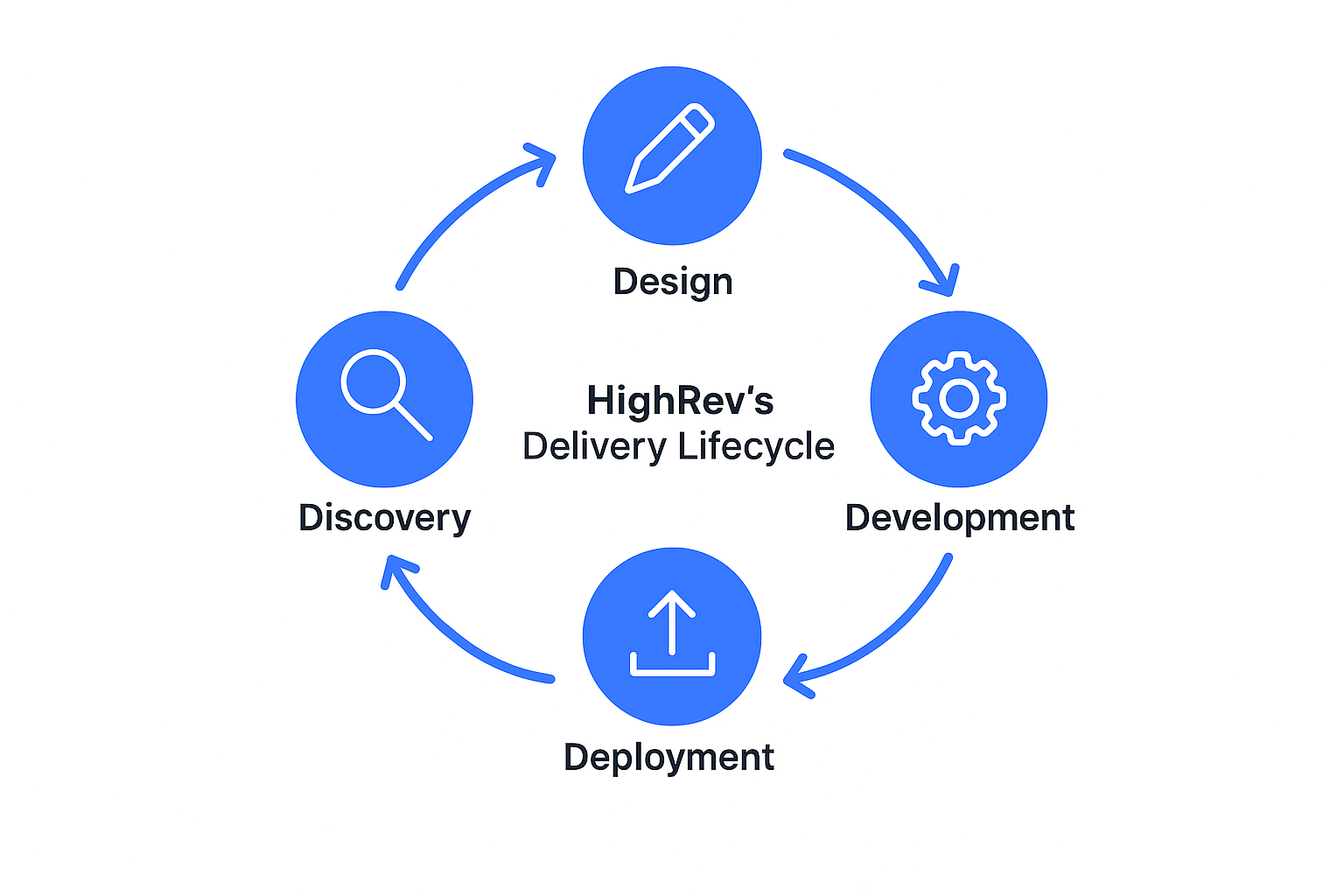 A screenshot of HighRev.ai’s Delivery Lifecycle