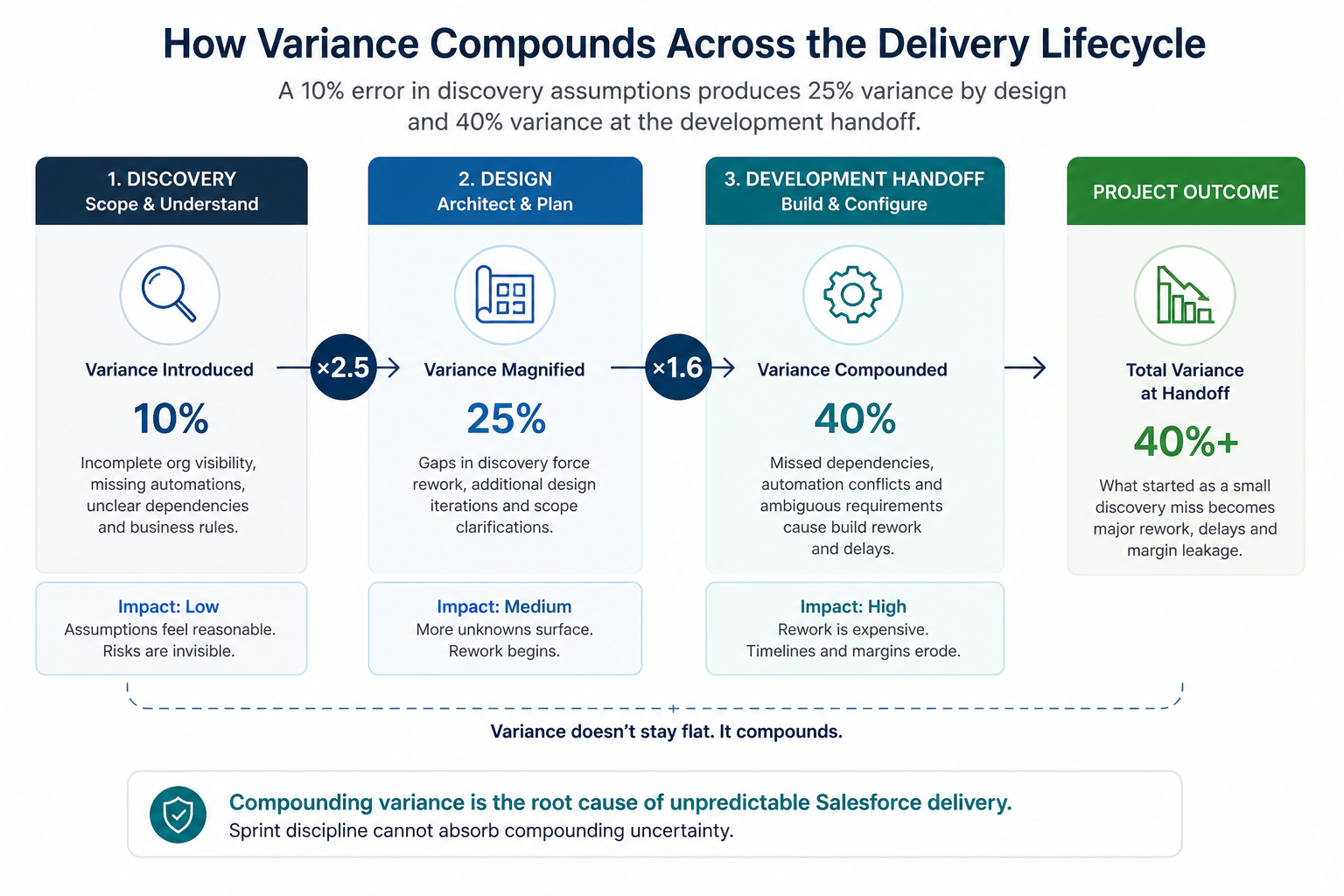 Diagram illustrating how small discovery gaps in Salesforce projects compound into larger design and development variance, reaching up to 40% by handoff