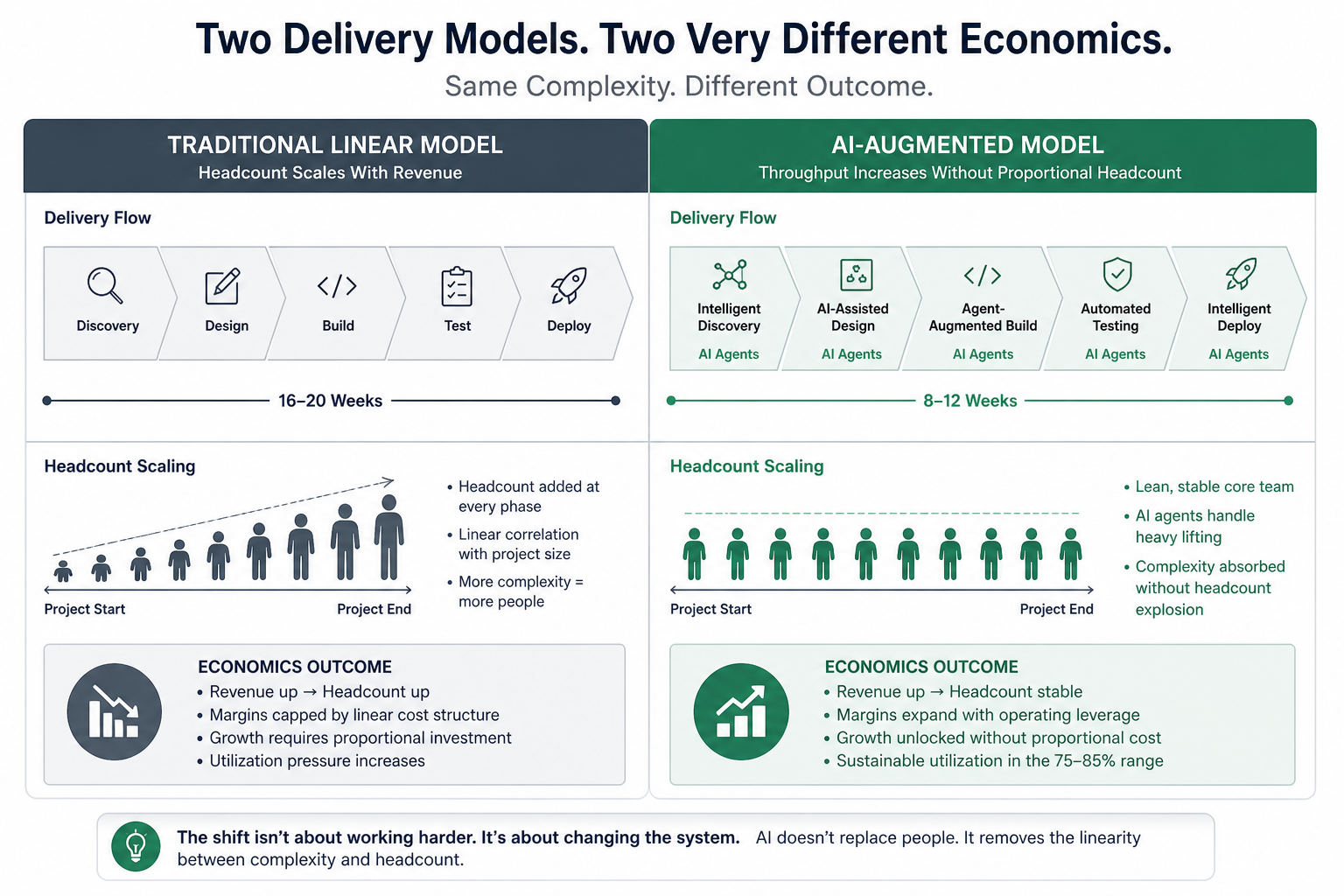 Side-by-side comparison of traditional vs AI-augmented Salesforce delivery showing linear headcount growth versus a stable team with faster timelines and higher throughput