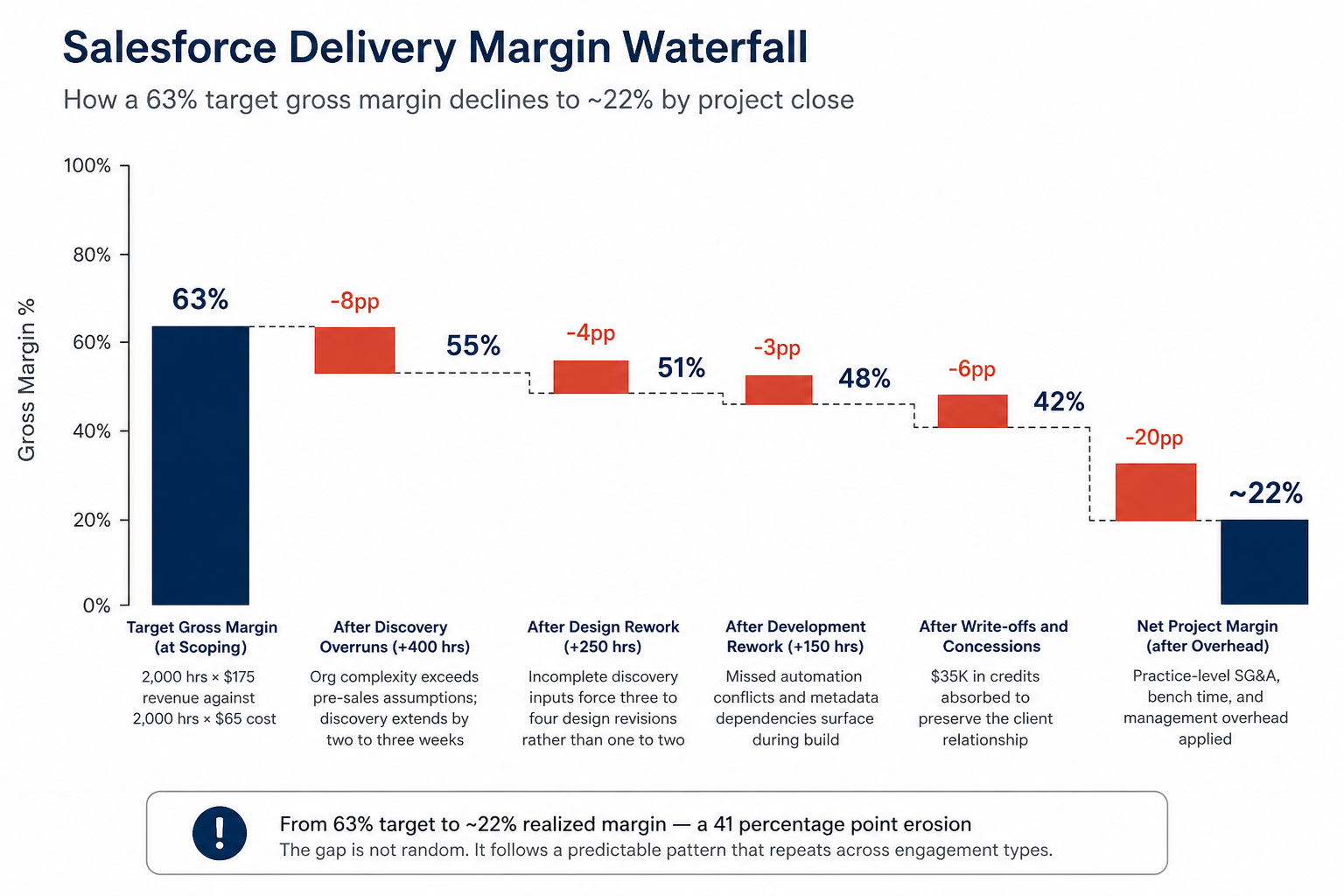 Margin waterfall chart showing Salesforce project margin drop from 63% to ~22% across discovery, design, development, and overhead stages