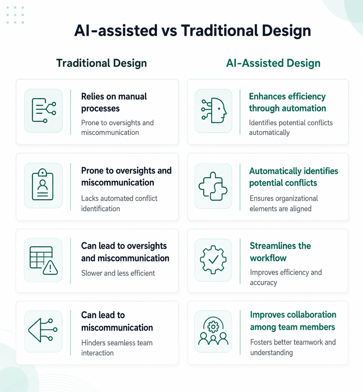 A diagram showing the differences between AI-assisted and traditional designing