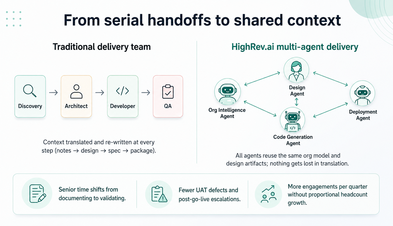 A side‑by‑side diagram comparing traditional and AI-assisted Salesforce solution designs