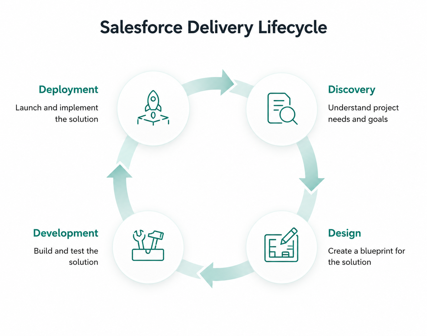 A diagram showing the four phases of Salesforce delivery