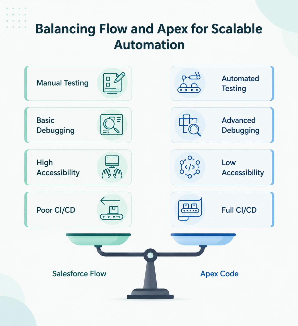 An infographic explaining how to balance flow and apex for optimizing salesforce automation