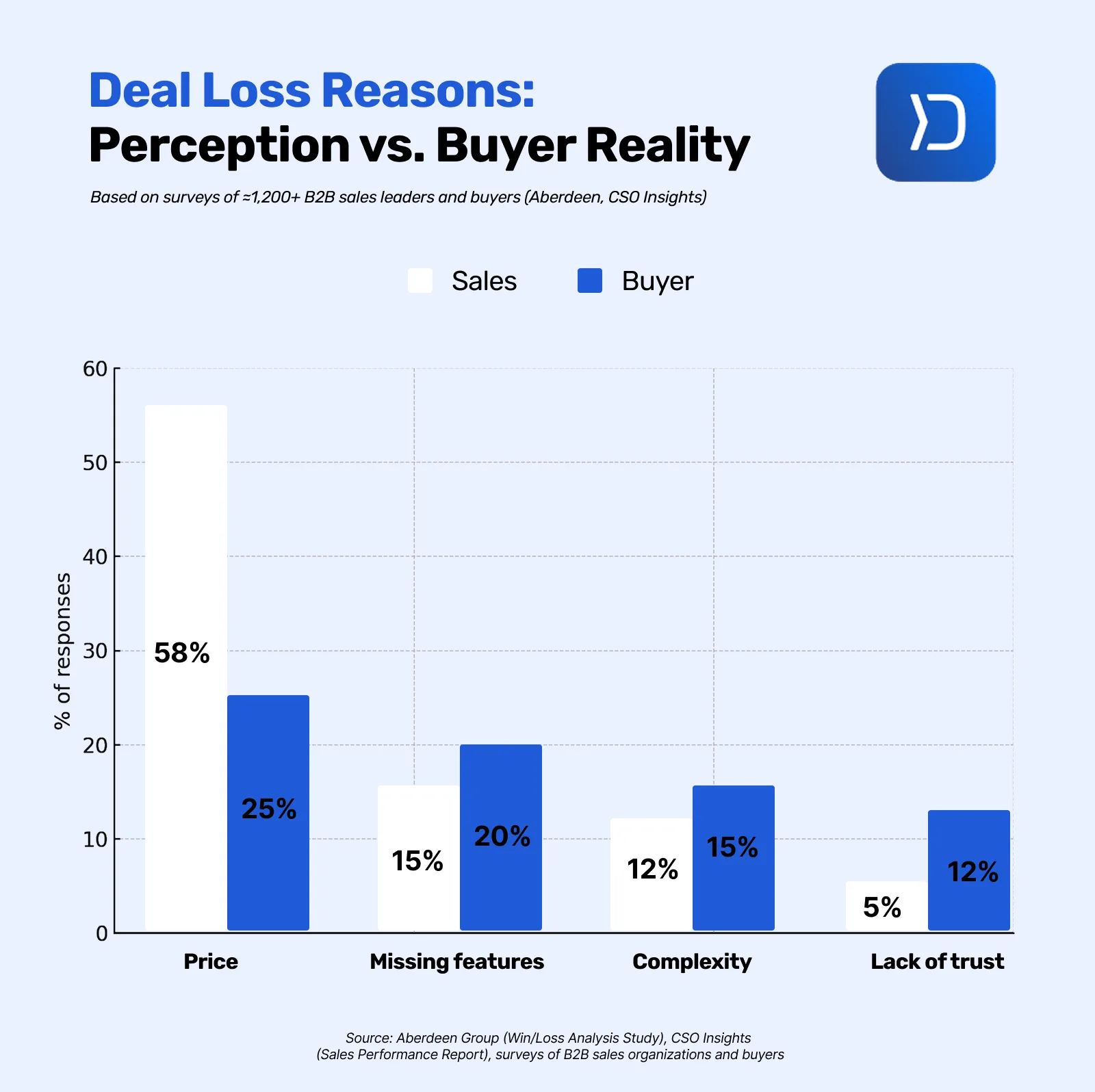 A graph showing real deal loss reasons. Perception vs. buyer reality.