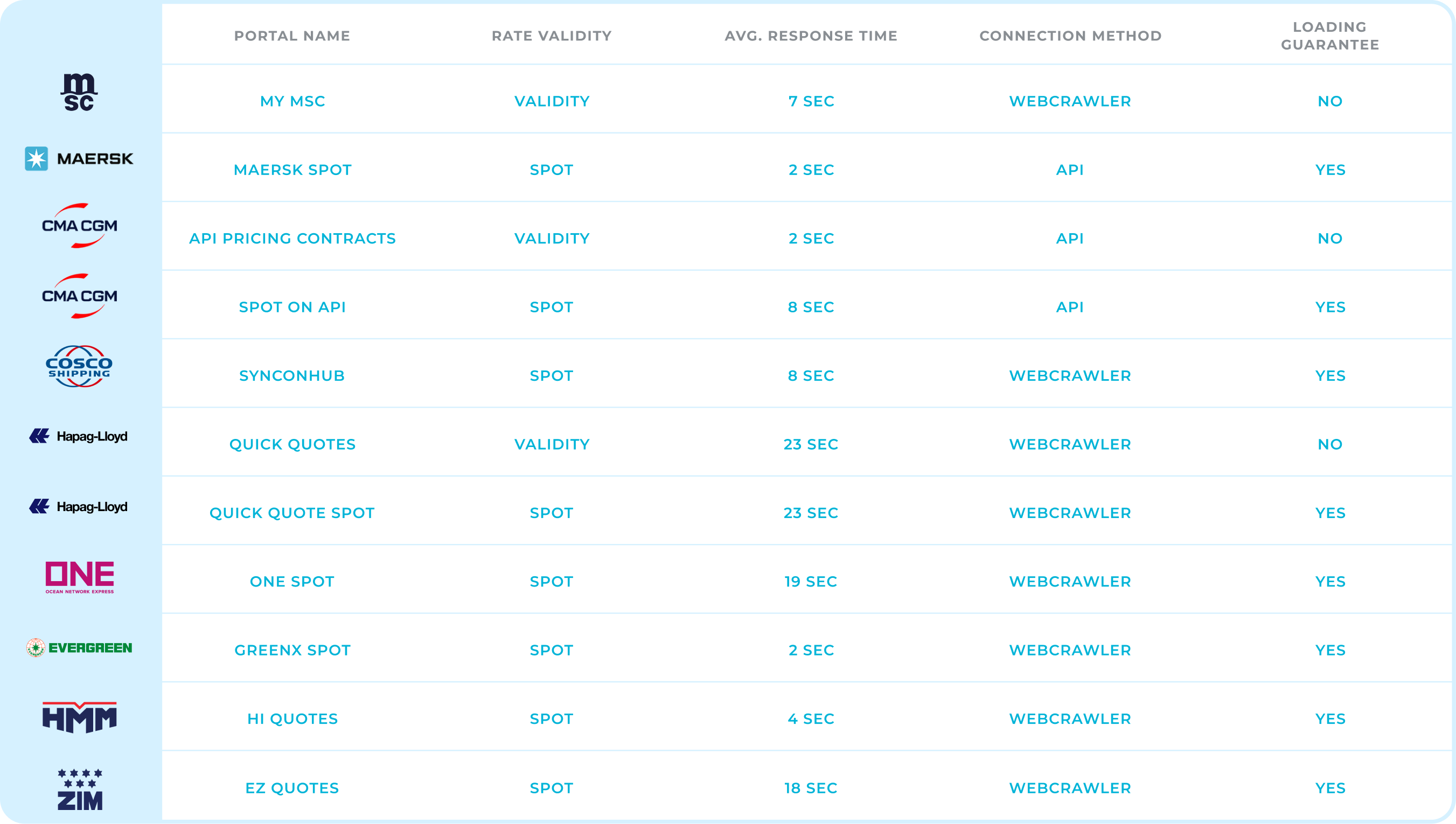 Okargo online carrier quote coverage by carrier portal: rate validity, average response time, connection method and loading guarantee.
